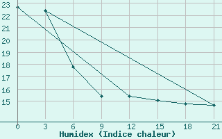 Courbe de l'humidex pour Levitha