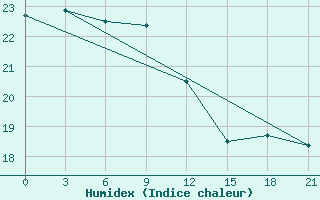 Courbe de l'humidex pour Alger Port