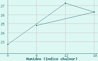 Courbe de l'humidex pour Valaam Island