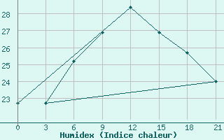 Courbe de l'humidex pour Chernivtsi