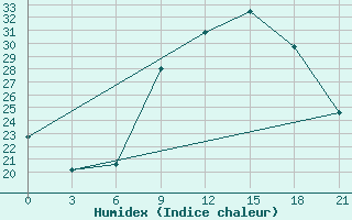 Courbe de l'humidex pour Milan (It)