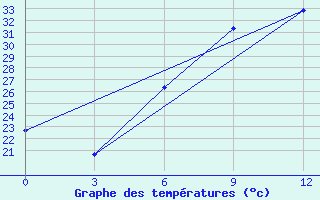 Courbe de tempratures pour Haditha