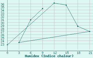 Courbe de l'humidex pour Chapaevo