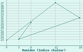 Courbe de l'humidex pour Artashat