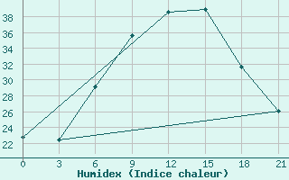 Courbe de l'humidex pour Vidin