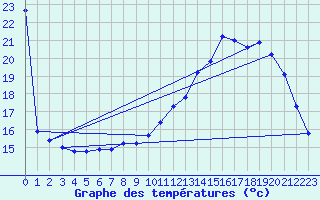 Courbe de tempratures pour Brigueuil (16)