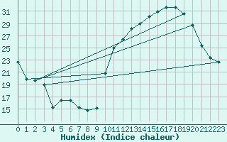 Courbe de l'humidex pour Avila - La Colilla (Esp)