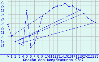 Courbe de tempratures pour Hyres (83)