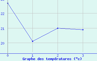 Courbe de tempratures pour Luziania