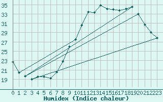 Courbe de l'humidex pour Colmar (68)