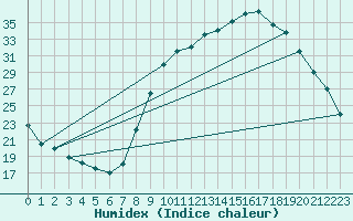 Courbe de l'humidex pour Pertuis - Grand Cros (84)