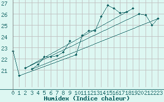 Courbe de l'humidex pour Maseskar