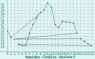 Courbe de l'humidex pour Cressier