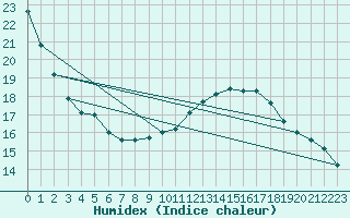 Courbe de l'humidex pour Cap Cpet (83)