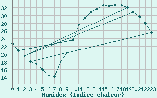 Courbe de l'humidex pour Sandillon (45)