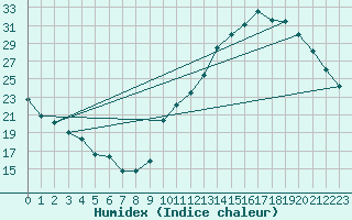 Courbe de l'humidex pour La Baeza (Esp)