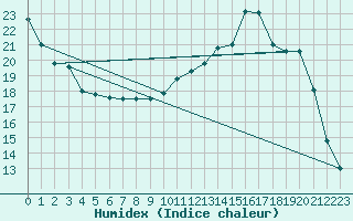 Courbe de l'humidex pour Lhospitalet (46)