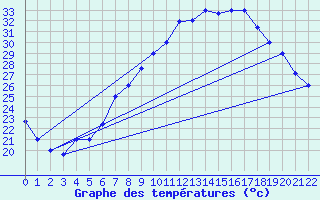 Courbe de tempratures pour Gafsa