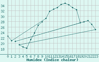 Courbe de l'humidex pour Oberriet / Kriessern