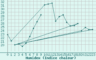 Courbe de l'humidex pour Ble - Binningen (Sw)