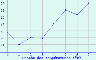 Courbe de tempratures pour Asswan