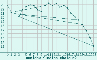 Courbe de l'humidex pour Weihenstephan