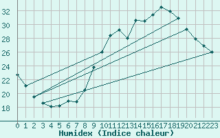 Courbe de l'humidex pour Tauxigny (37)