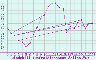 Courbe du refroidissement olien pour Calanda