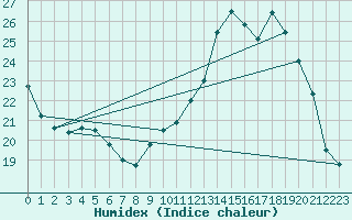 Courbe de l'humidex pour Berson (33)