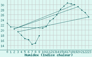 Courbe de l'humidex pour La Baeza (Esp)