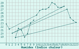 Courbe de l'humidex pour Buzenol (Be)