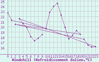 Courbe du refroidissement olien pour Ile de Groix (56)