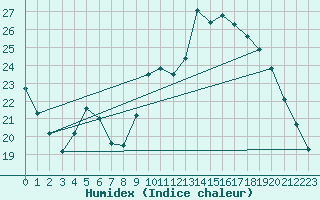 Courbe de l'humidex pour Bourges (18)