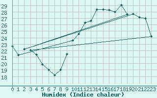 Courbe de l'humidex pour Biarritz (64)