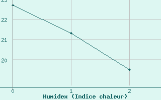 Courbe de l'humidex pour St Jovite