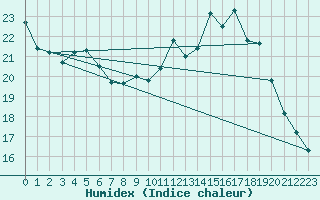 Courbe de l'humidex pour Biscarrosse (40)