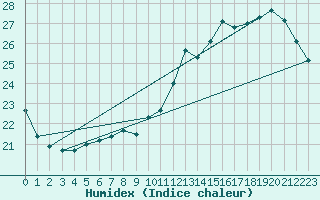 Courbe de l'humidex pour Ile de Groix (56)