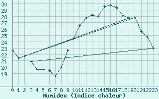 Courbe de l'humidex pour Vias (34)