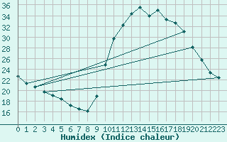 Courbe de l'humidex pour Sandillon (45)