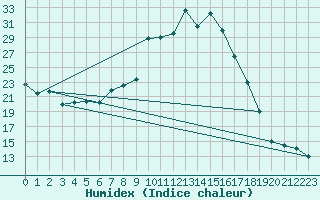 Courbe de l'humidex pour Ambrieu (01)