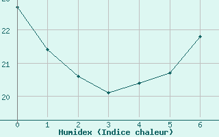 Courbe de l'humidex pour Wien / City