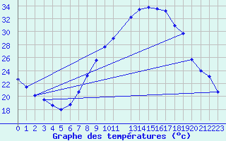 Courbe de tempratures pour Logrono (Esp)