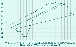 Courbe de l'humidex pour Bourges (18)