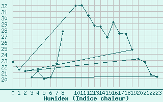 Courbe de l'humidex pour Viana Do Castelo-Chafe