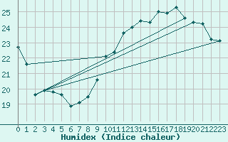 Courbe de l'humidex pour Le Mans (72)