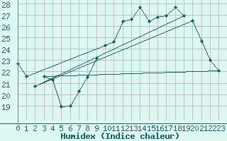 Courbe de l'humidex pour Ajaccio - Campo dell'Oro (2A)