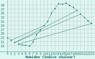 Courbe de l'humidex pour Zamora