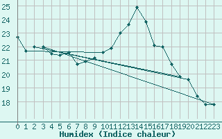 Courbe de l'humidex pour Dinard (35)