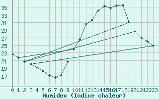 Courbe de l'humidex pour Bourg-Saint-Maurice (73)