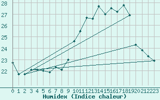 Courbe de l'humidex pour Connerr (72)